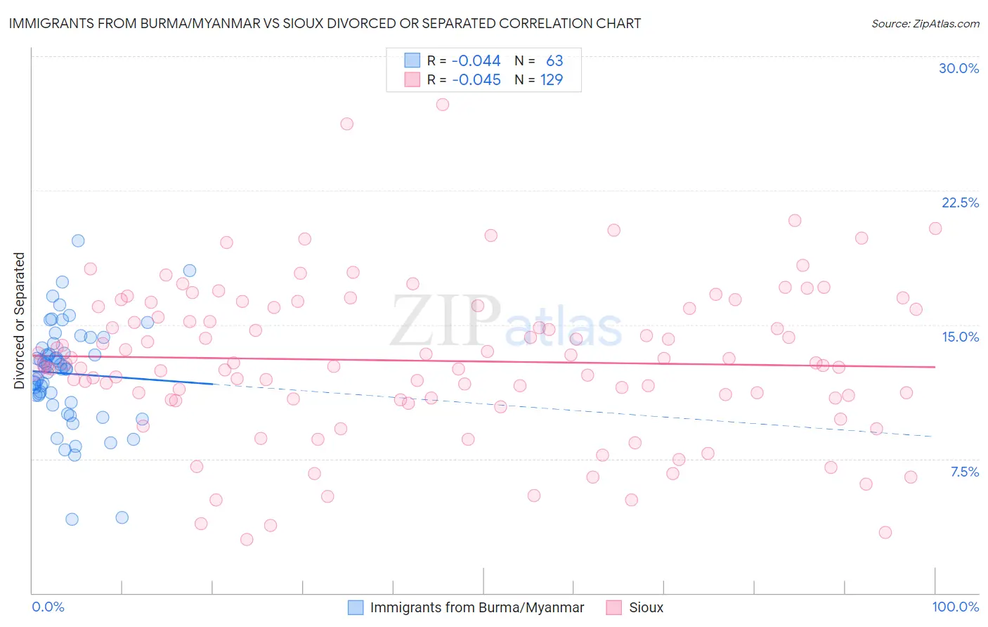 Immigrants from Burma/Myanmar vs Sioux Divorced or Separated