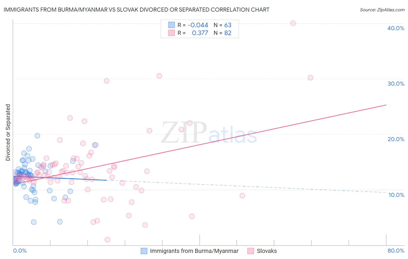 Immigrants from Burma/Myanmar vs Slovak Divorced or Separated