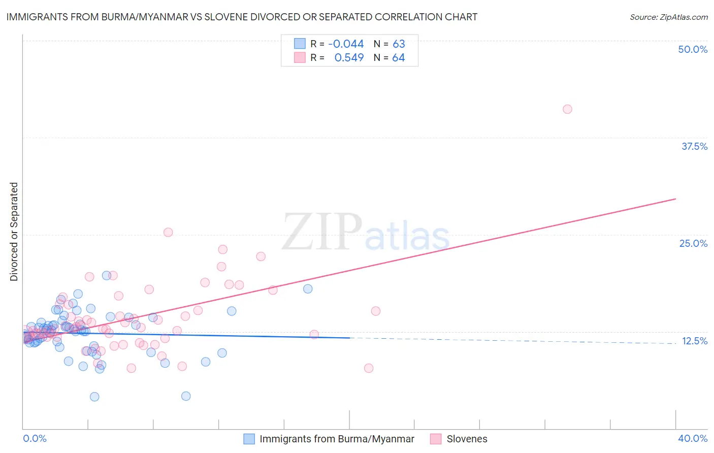 Immigrants from Burma/Myanmar vs Slovene Divorced or Separated