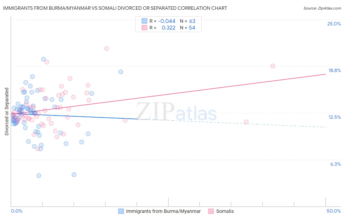 Immigrants from Burma/Myanmar vs Somali Divorced or Separated