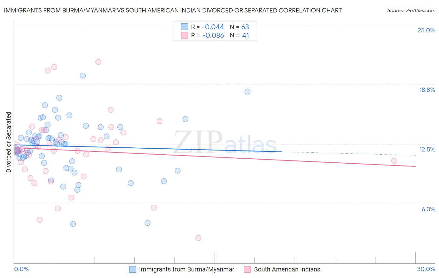 Immigrants from Burma/Myanmar vs South American Indian Divorced or Separated