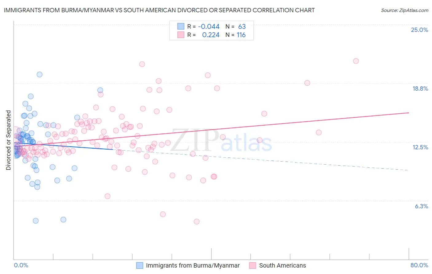 Immigrants from Burma/Myanmar vs South American Divorced or Separated