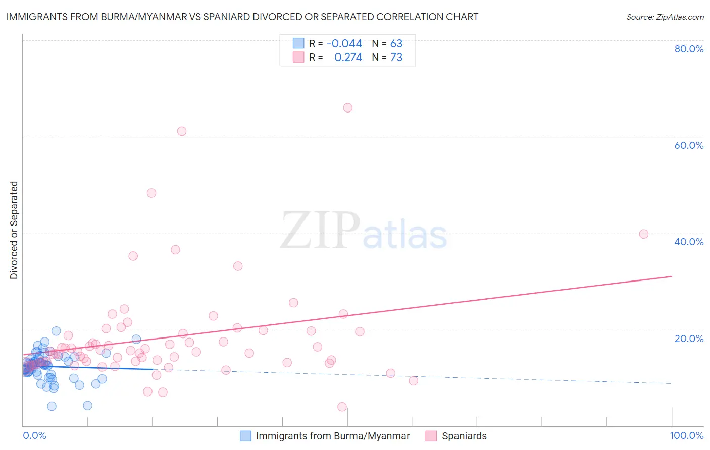 Immigrants from Burma/Myanmar vs Spaniard Divorced or Separated
