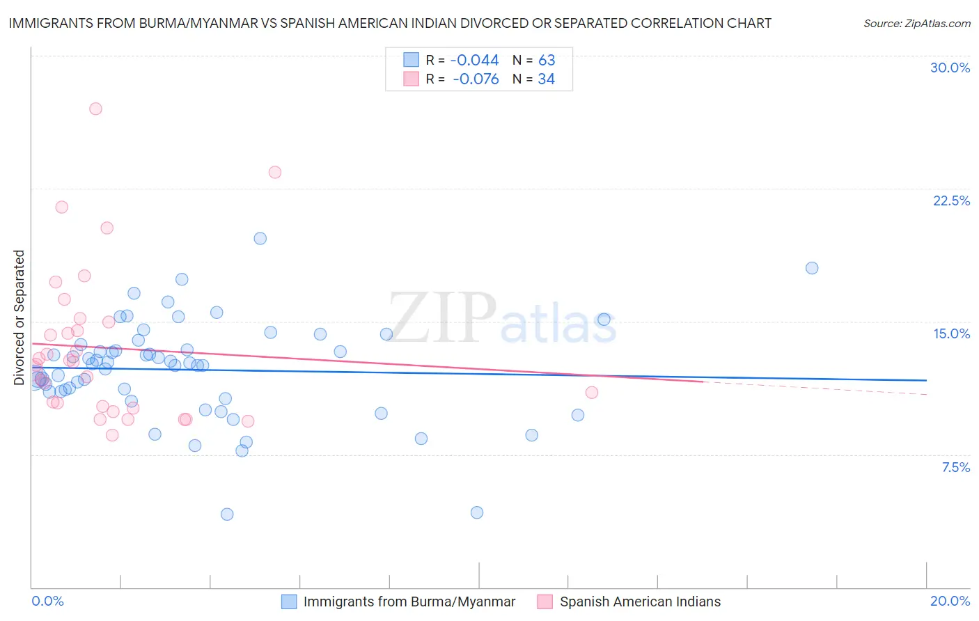 Immigrants from Burma/Myanmar vs Spanish American Indian Divorced or Separated
