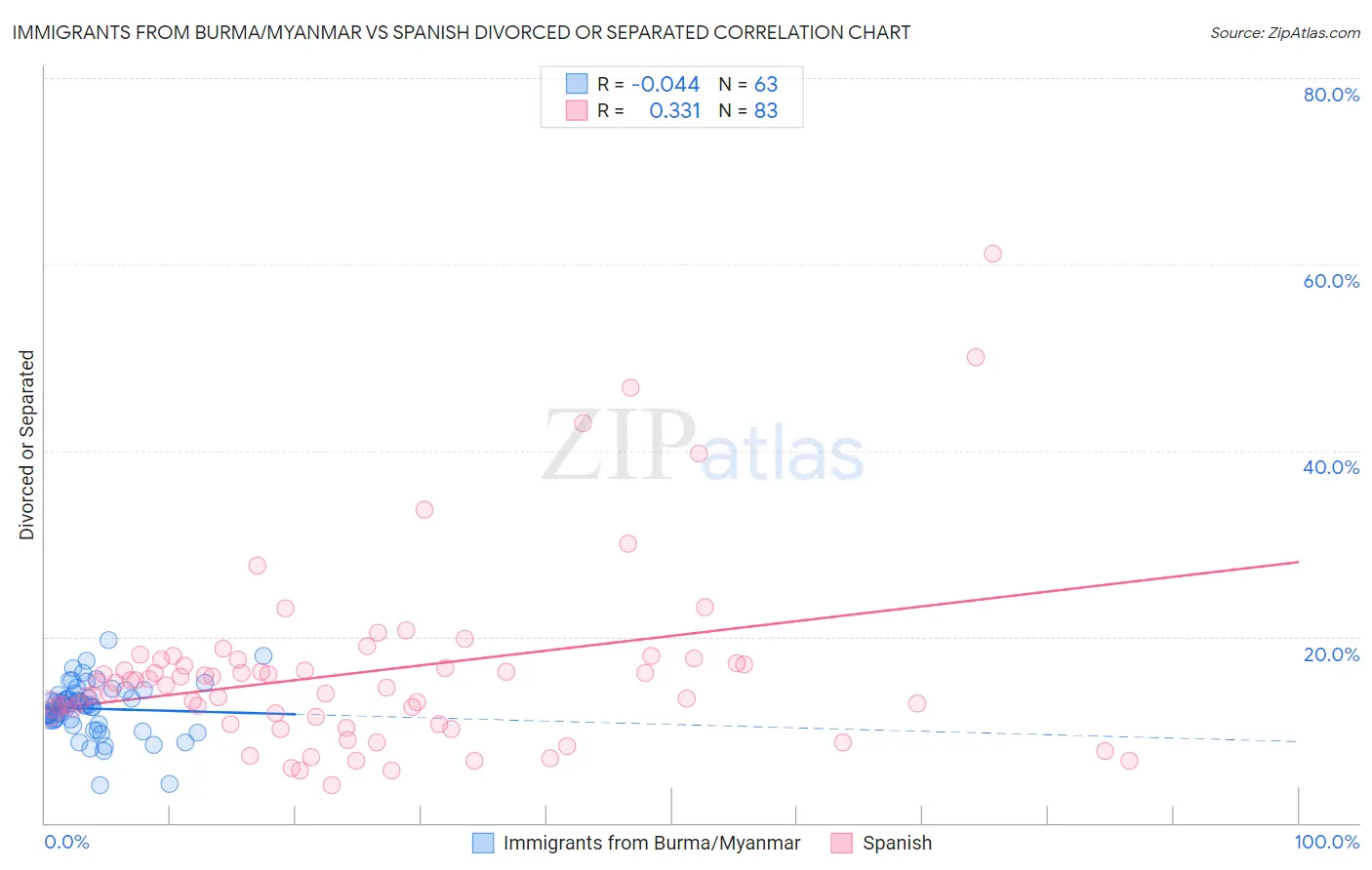Immigrants from Burma/Myanmar vs Spanish Divorced or Separated