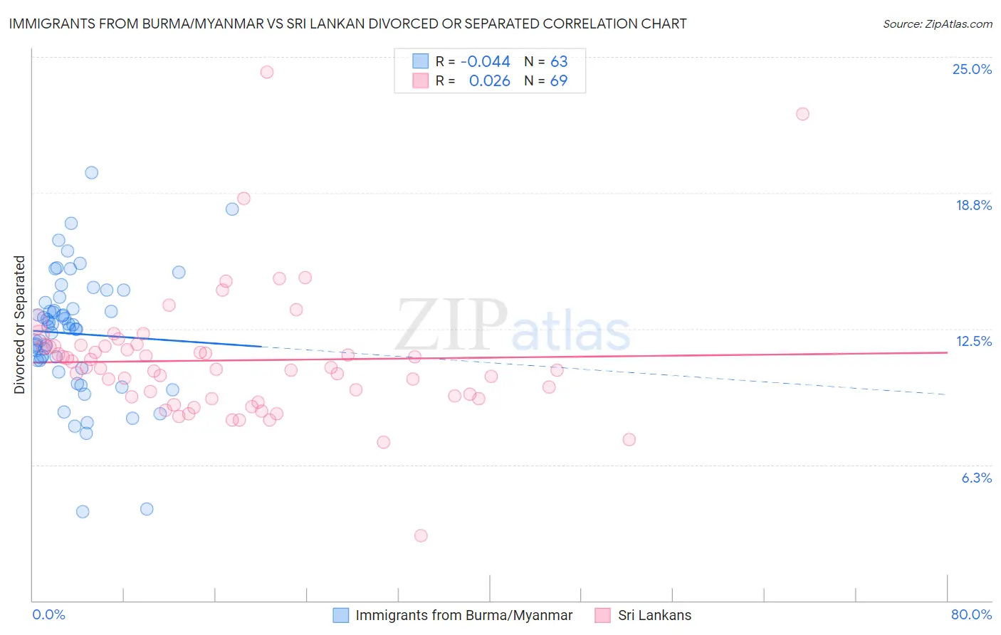 Immigrants from Burma/Myanmar vs Sri Lankan Divorced or Separated