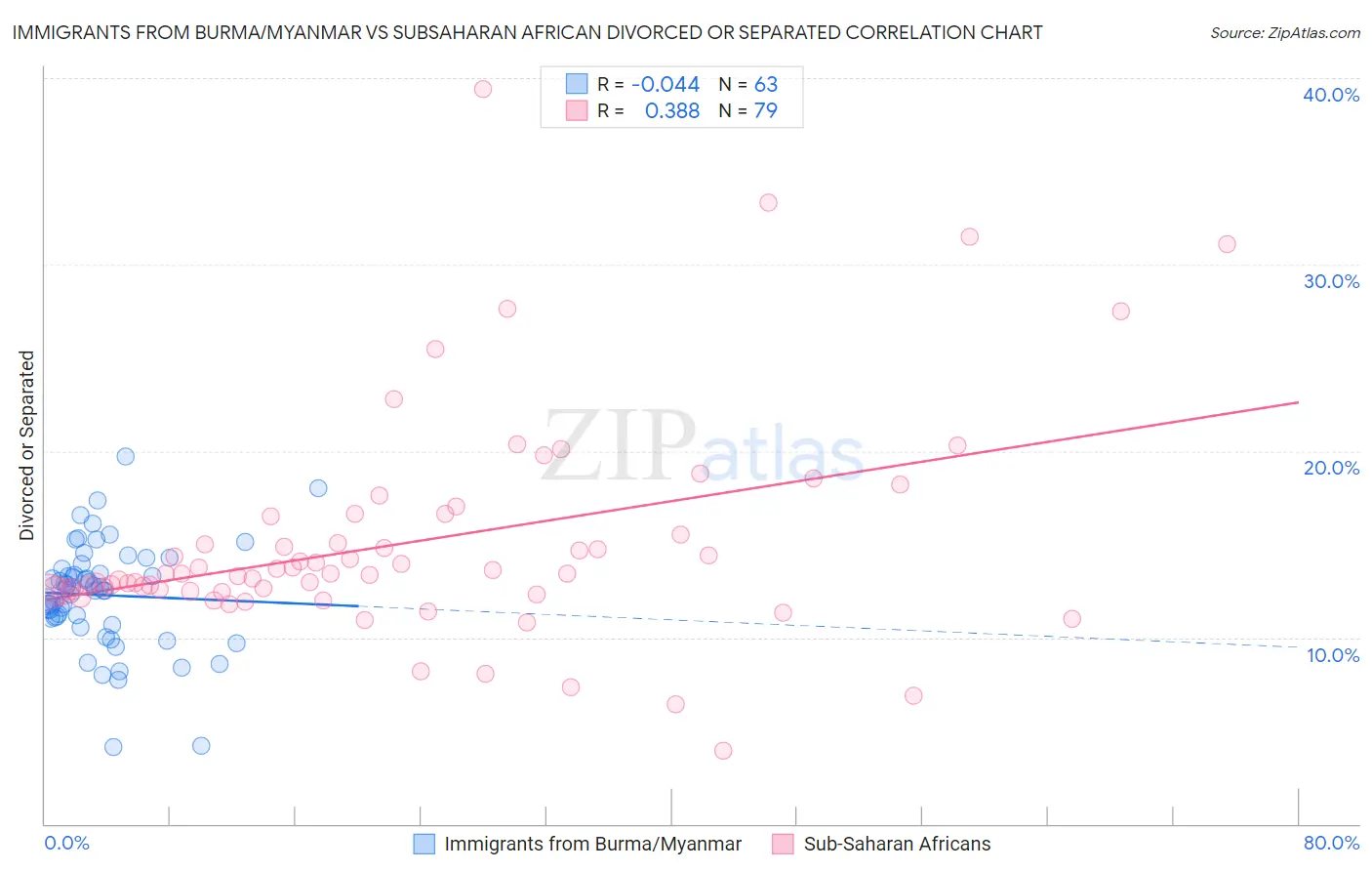 Immigrants from Burma/Myanmar vs Subsaharan African Divorced or Separated