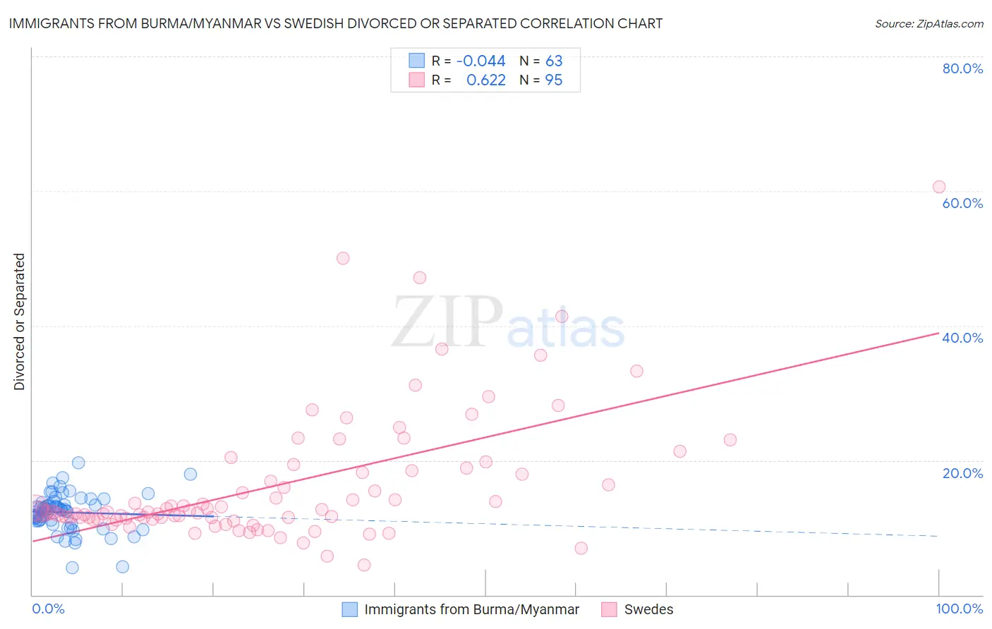 Immigrants from Burma/Myanmar vs Swedish Divorced or Separated