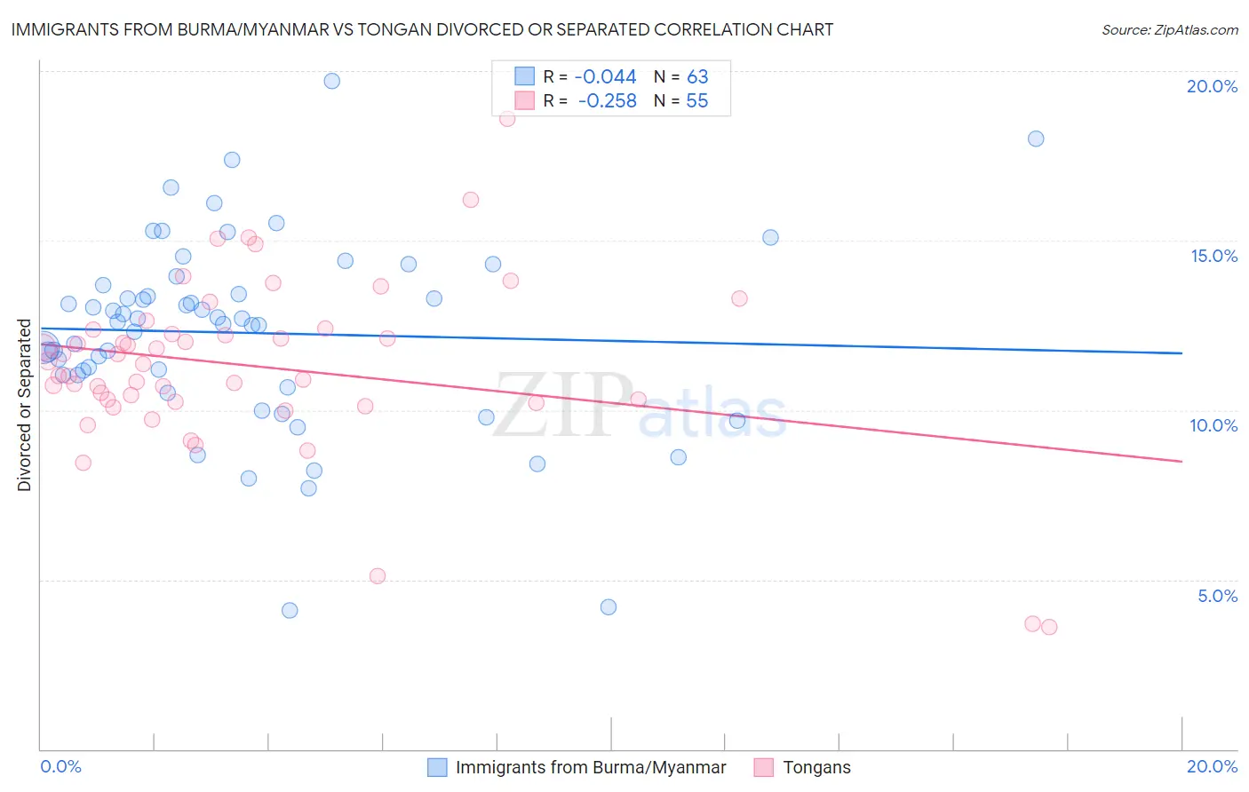 Immigrants from Burma/Myanmar vs Tongan Divorced or Separated