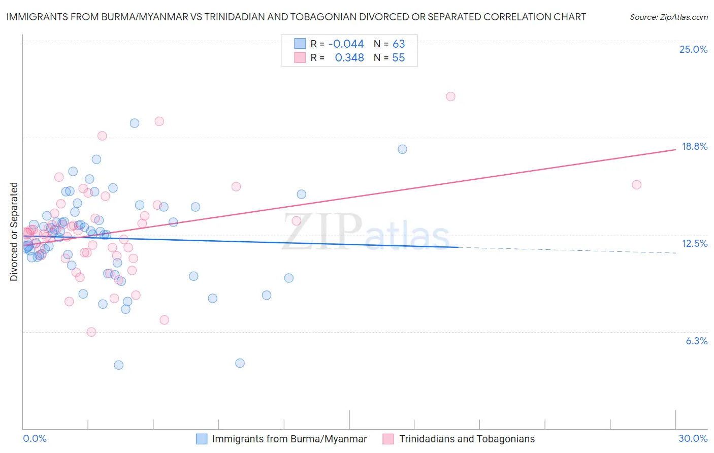 Immigrants from Burma/Myanmar vs Trinidadian and Tobagonian Divorced or Separated