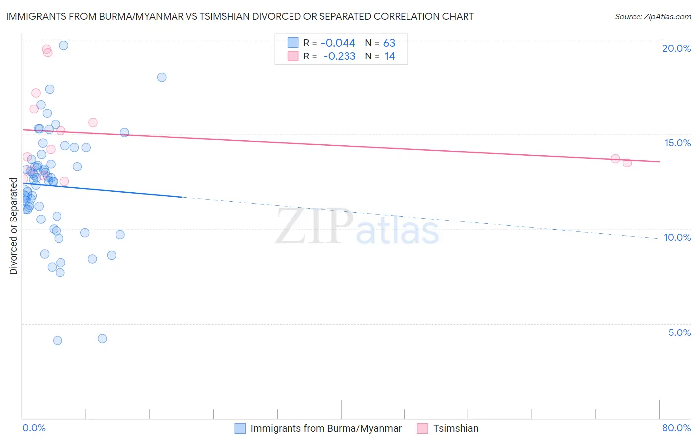 Immigrants from Burma/Myanmar vs Tsimshian Divorced or Separated