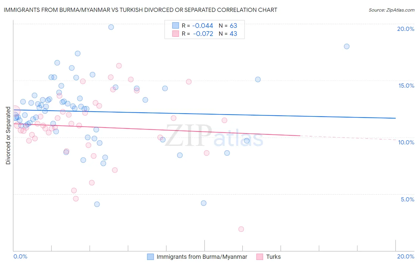 Immigrants from Burma/Myanmar vs Turkish Divorced or Separated