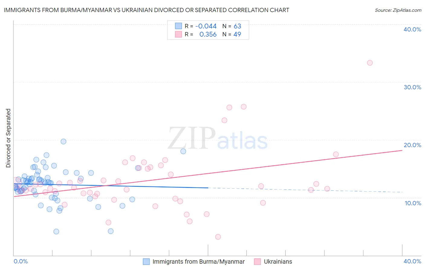 Immigrants from Burma/Myanmar vs Ukrainian Divorced or Separated