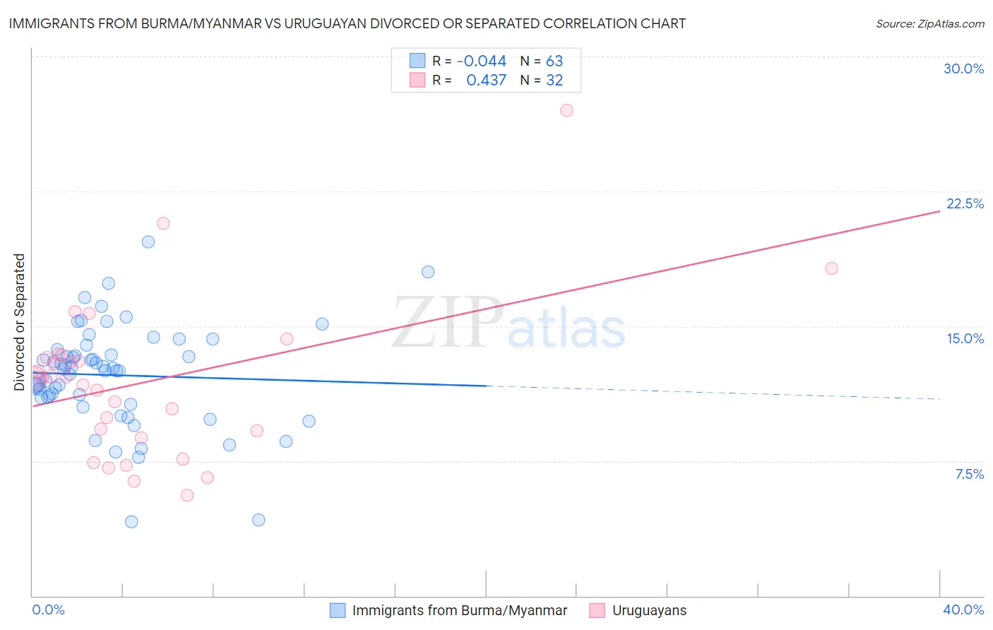 Immigrants from Burma/Myanmar vs Uruguayan Divorced or Separated