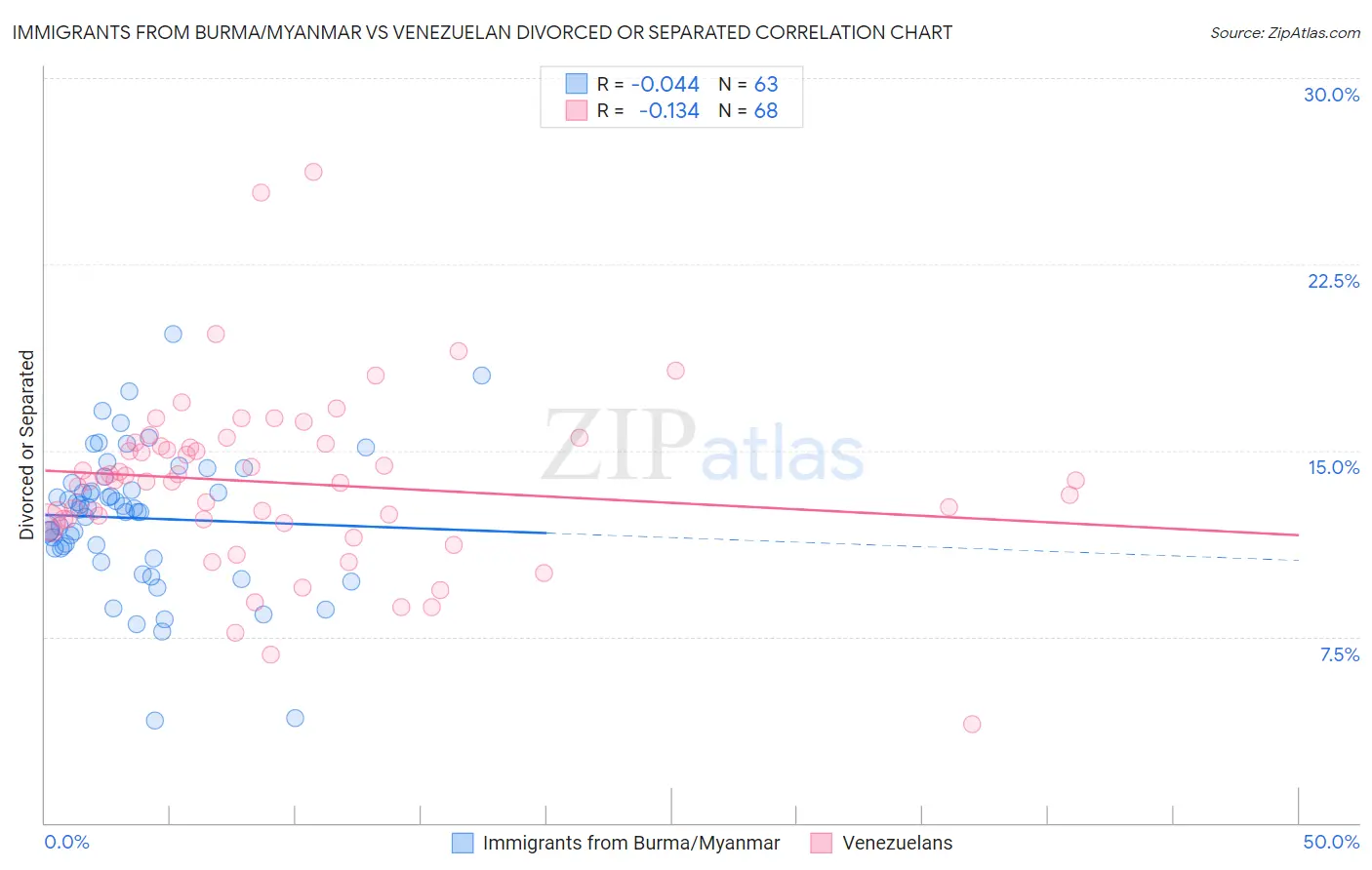 Immigrants from Burma/Myanmar vs Venezuelan Divorced or Separated