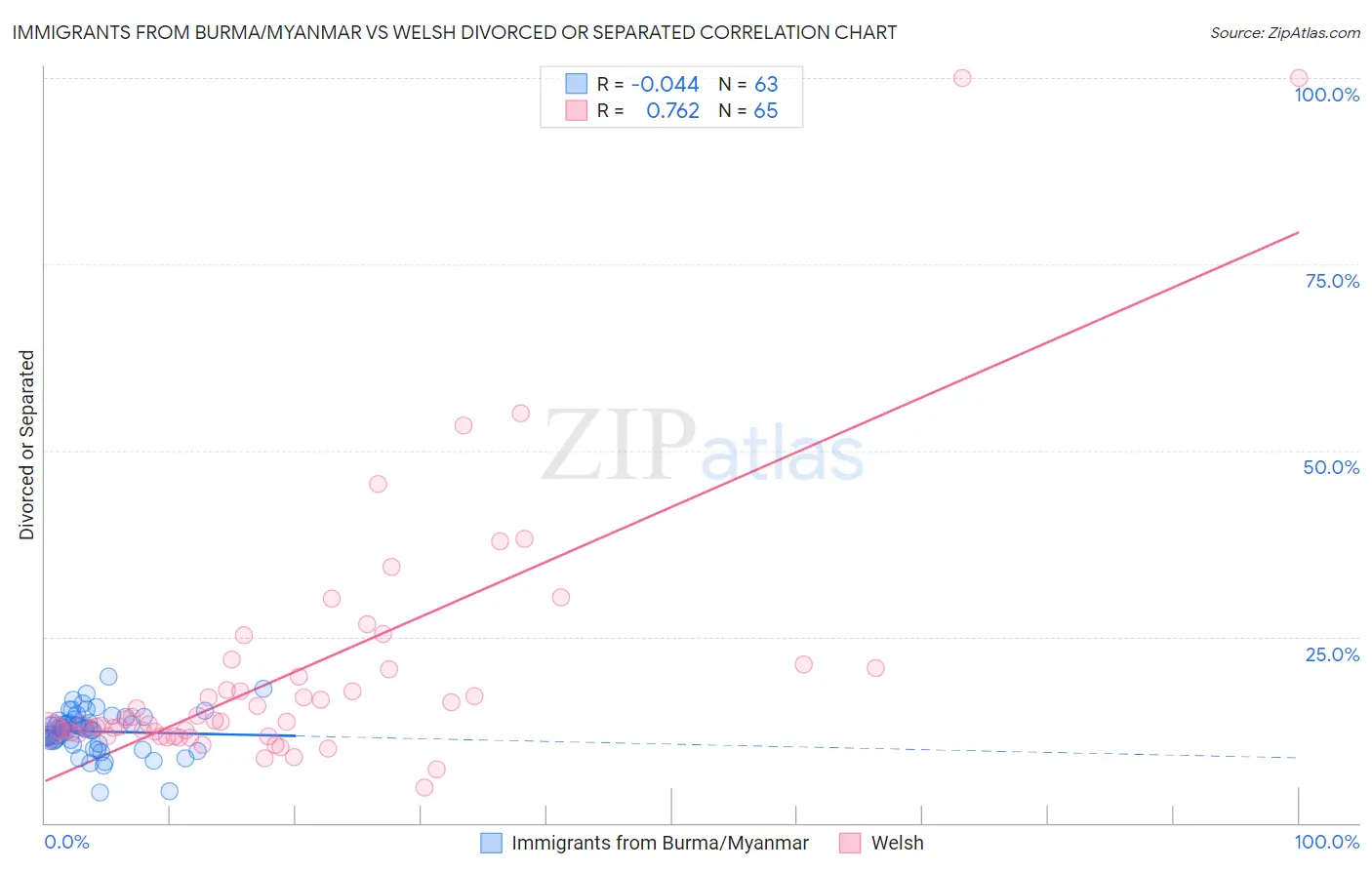 Immigrants from Burma/Myanmar vs Welsh Divorced or Separated