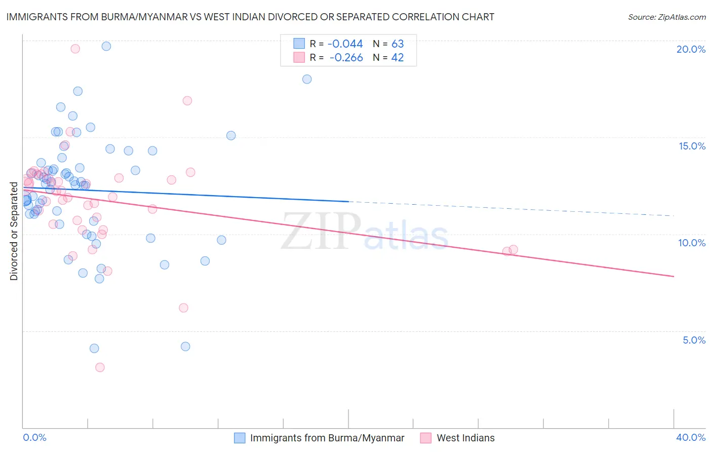 Immigrants from Burma/Myanmar vs West Indian Divorced or Separated
