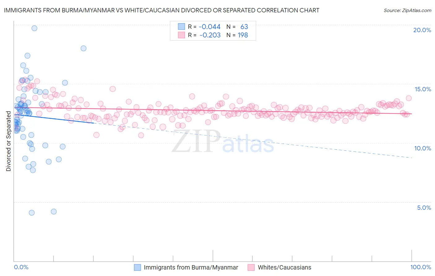 Immigrants from Burma/Myanmar vs White/Caucasian Divorced or Separated