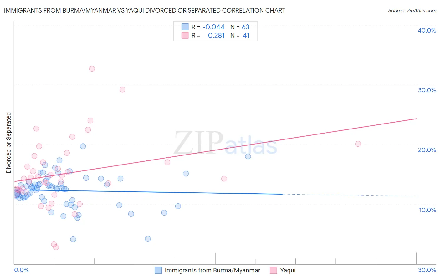 Immigrants from Burma/Myanmar vs Yaqui Divorced or Separated