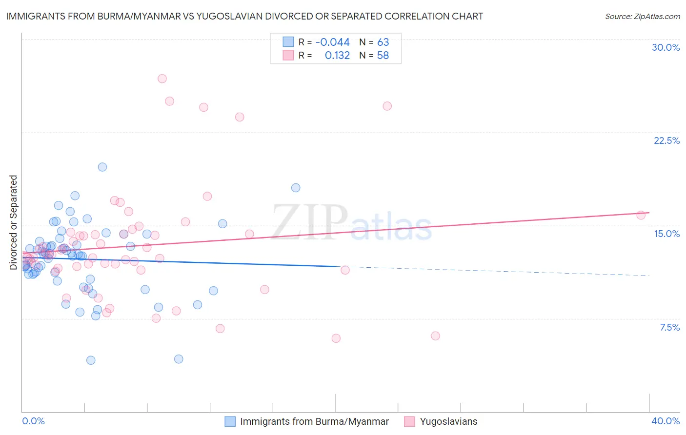 Immigrants from Burma/Myanmar vs Yugoslavian Divorced or Separated