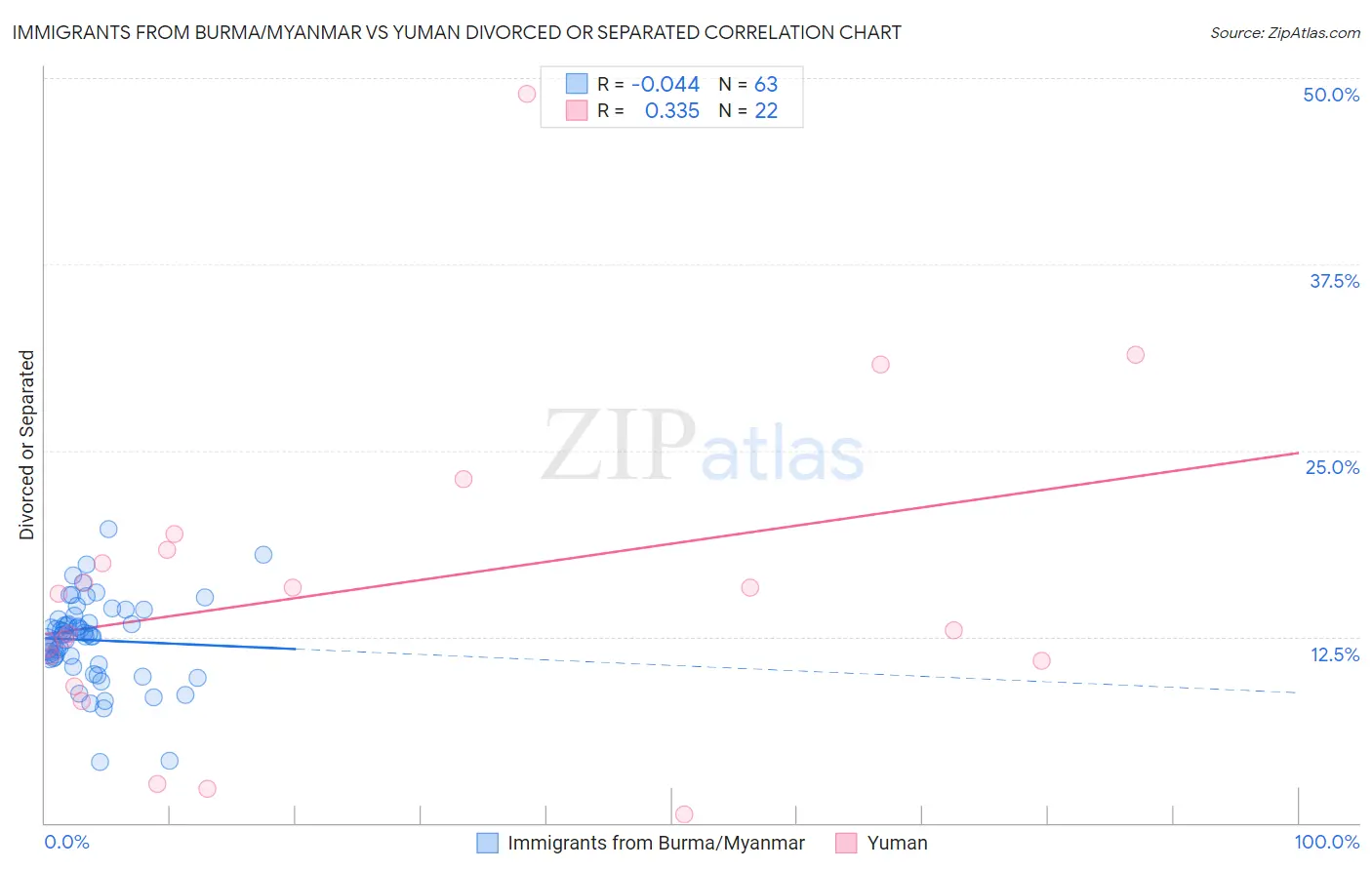 Immigrants from Burma/Myanmar vs Yuman Divorced or Separated