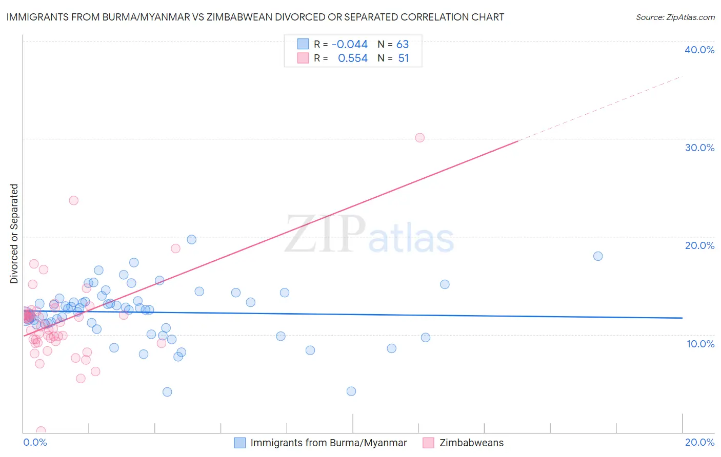 Immigrants from Burma/Myanmar vs Zimbabwean Divorced or Separated