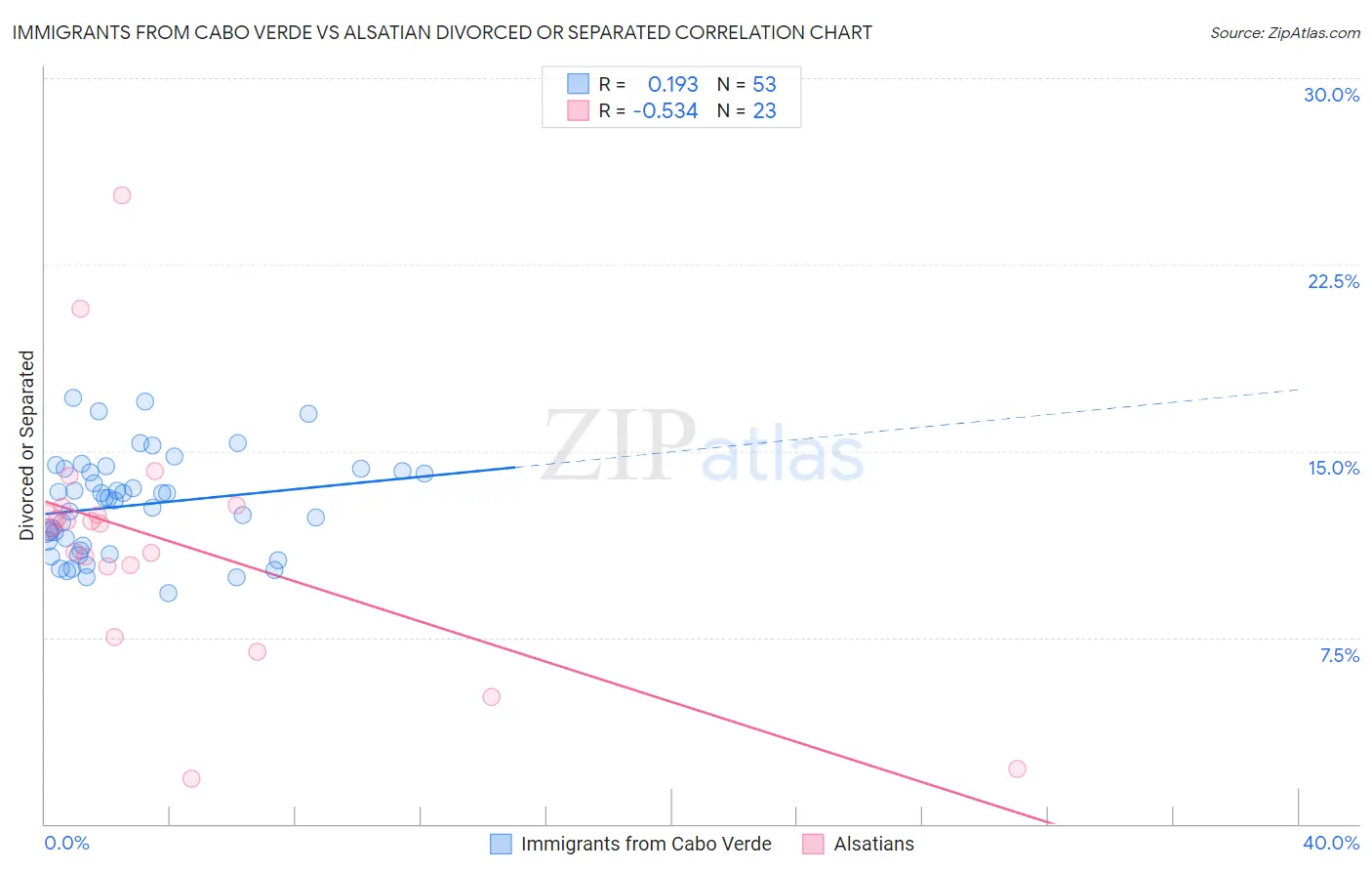 Immigrants from Cabo Verde vs Alsatian Divorced or Separated