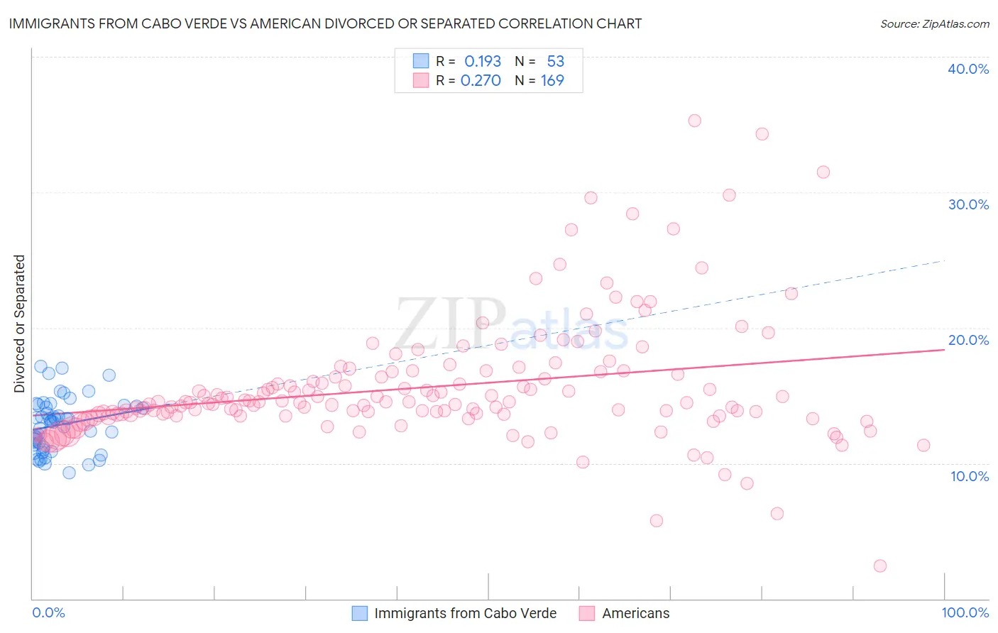 Immigrants from Cabo Verde vs American Divorced or Separated
