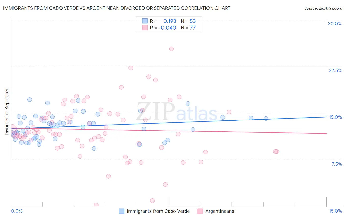 Immigrants from Cabo Verde vs Argentinean Divorced or Separated