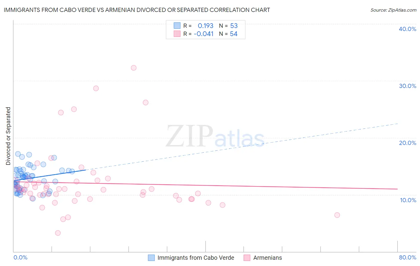 Immigrants from Cabo Verde vs Armenian Divorced or Separated