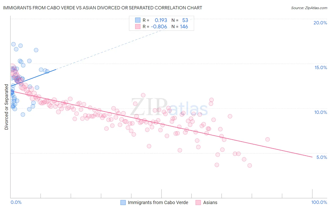 Immigrants from Cabo Verde vs Asian Divorced or Separated