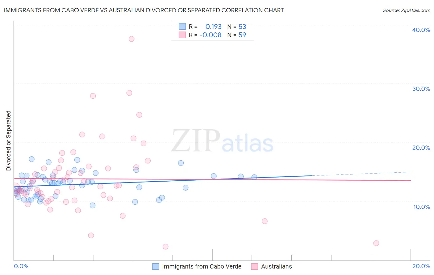 Immigrants from Cabo Verde vs Australian Divorced or Separated