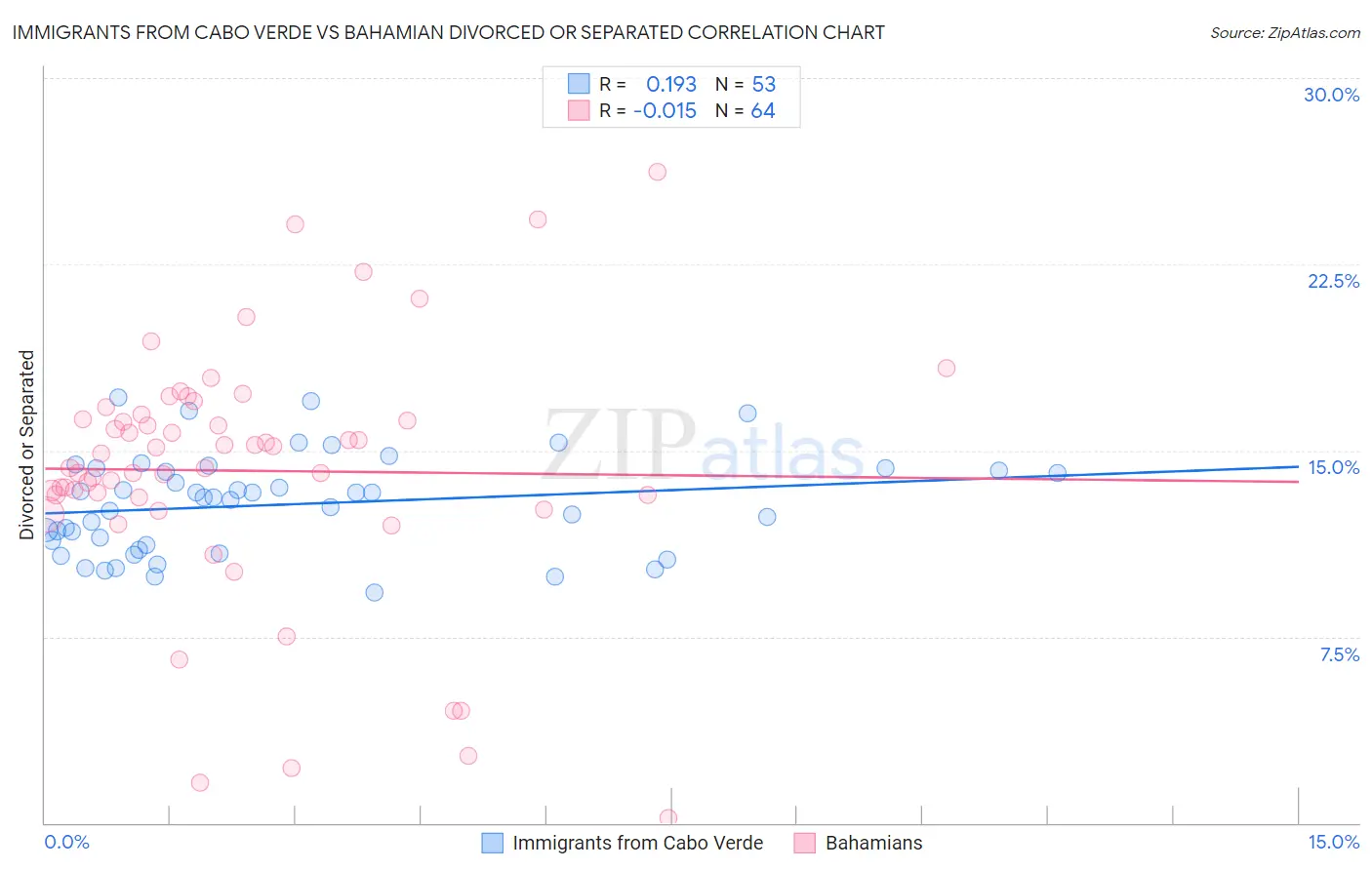 Immigrants from Cabo Verde vs Bahamian Divorced or Separated