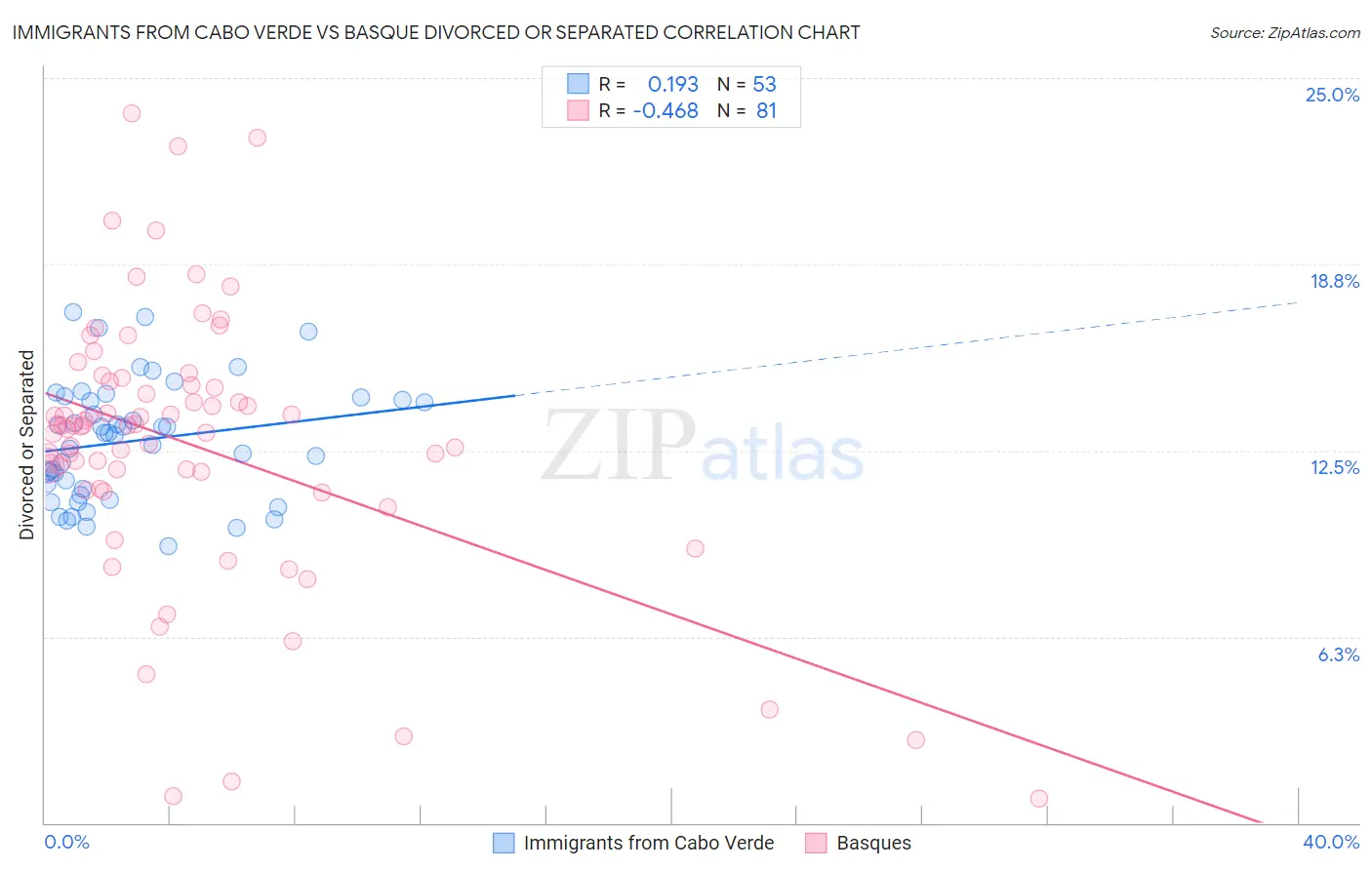 Immigrants from Cabo Verde vs Basque Divorced or Separated