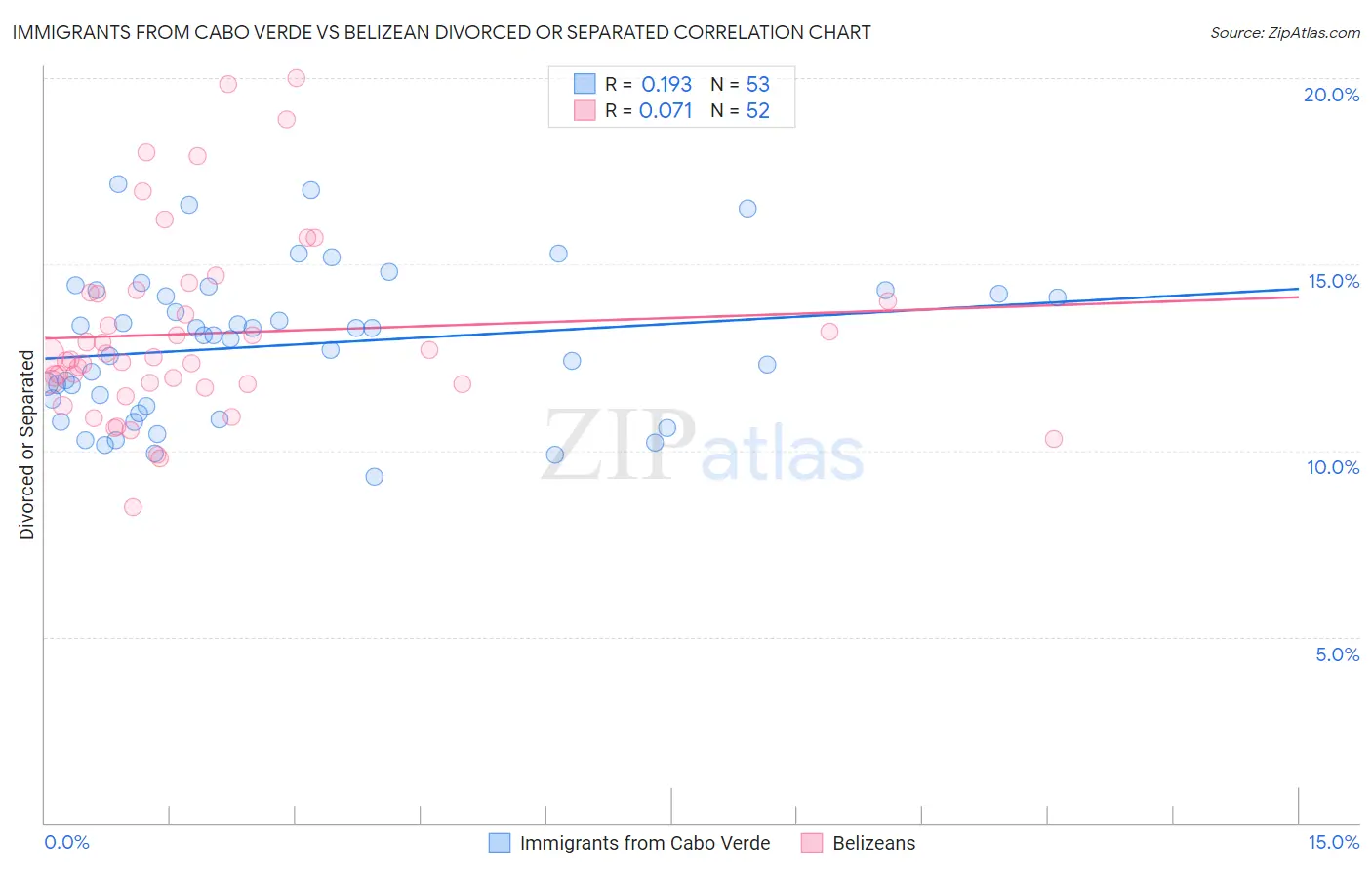 Immigrants from Cabo Verde vs Belizean Divorced or Separated