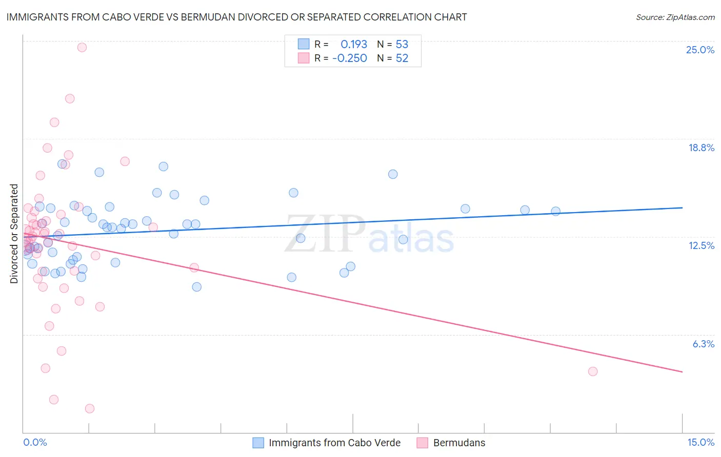 Immigrants from Cabo Verde vs Bermudan Divorced or Separated