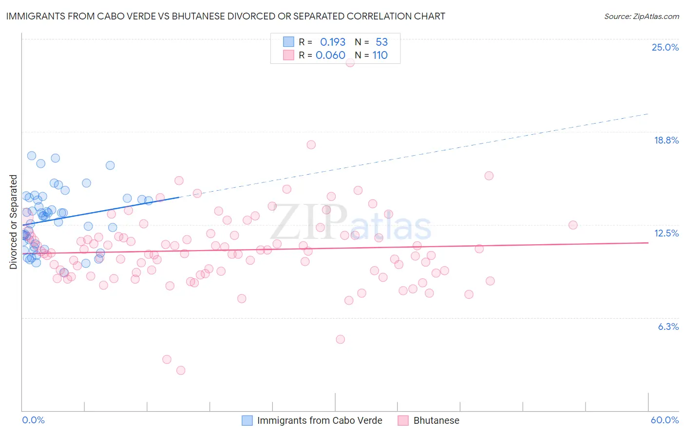 Immigrants from Cabo Verde vs Bhutanese Divorced or Separated