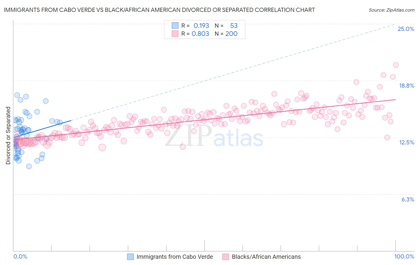 Immigrants from Cabo Verde vs Black/African American Divorced or Separated