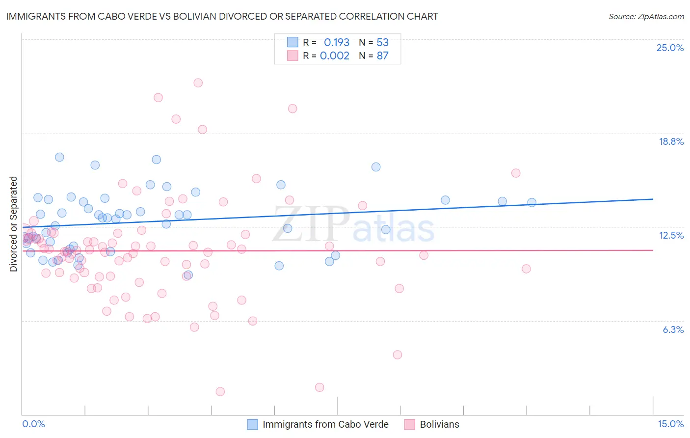 Immigrants from Cabo Verde vs Bolivian Divorced or Separated