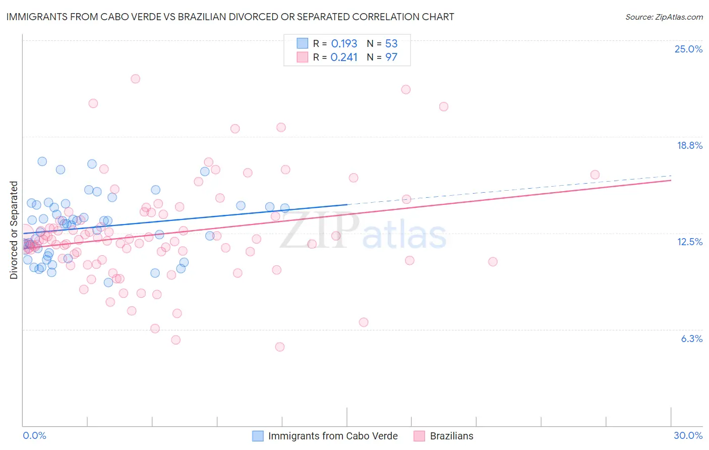 Immigrants from Cabo Verde vs Brazilian Divorced or Separated