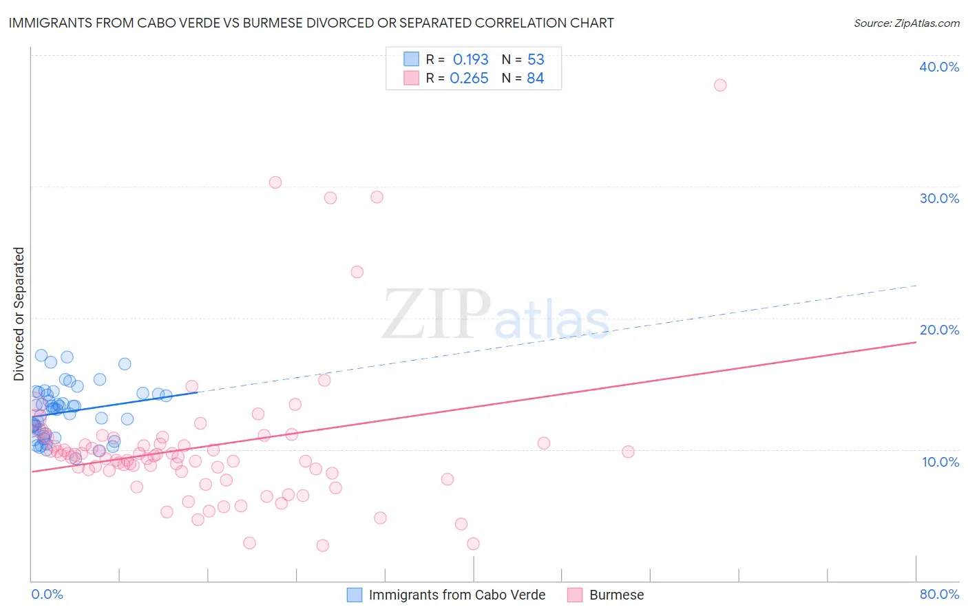 Immigrants from Cabo Verde vs Burmese Divorced or Separated