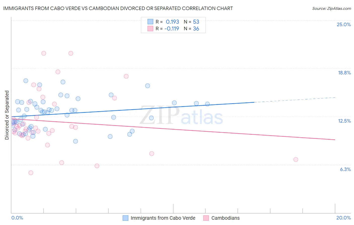 Immigrants from Cabo Verde vs Cambodian Divorced or Separated