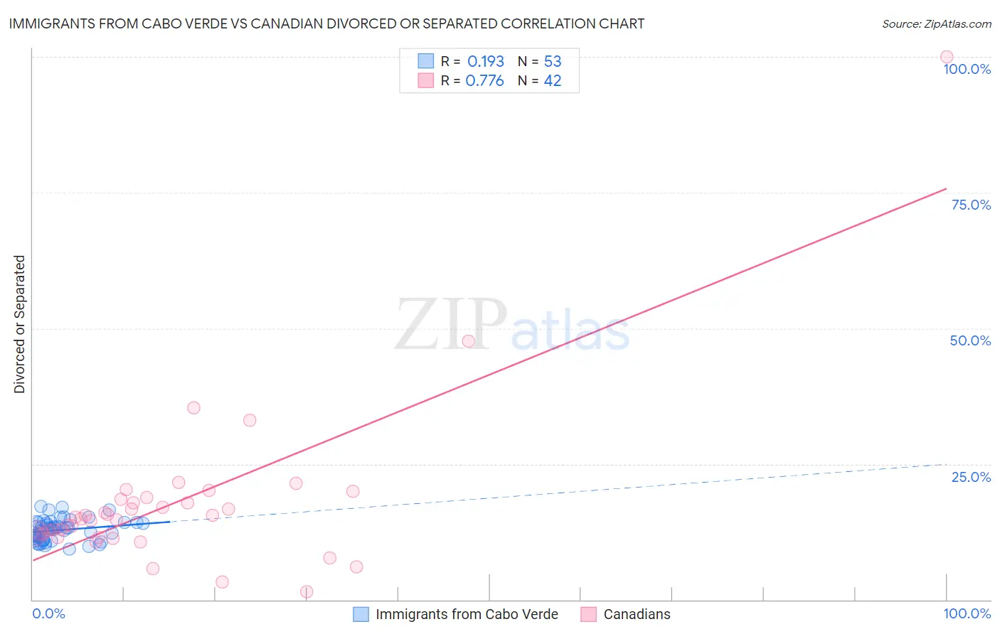 Immigrants from Cabo Verde vs Canadian Divorced or Separated