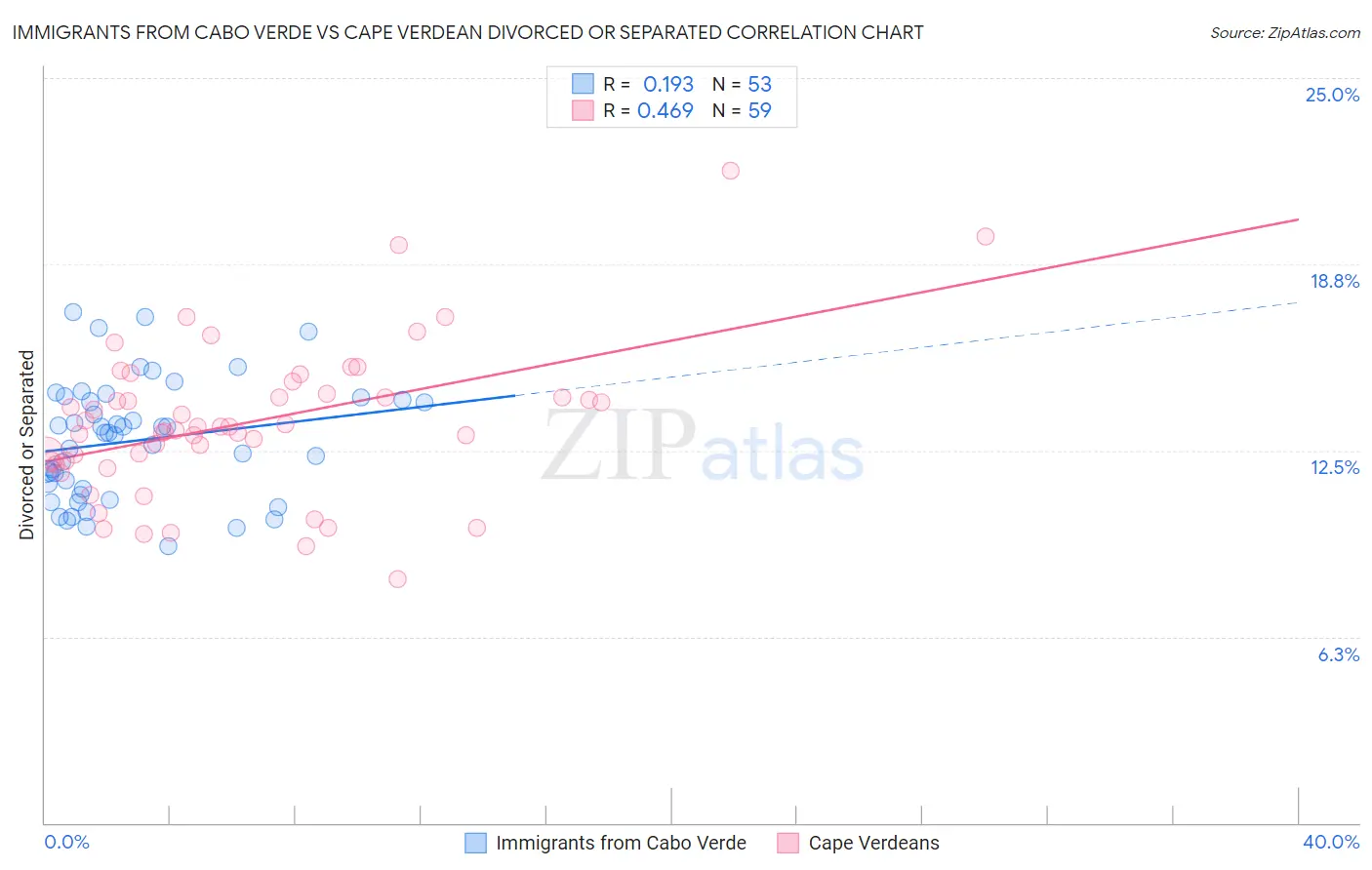 Immigrants from Cabo Verde vs Cape Verdean Divorced or Separated