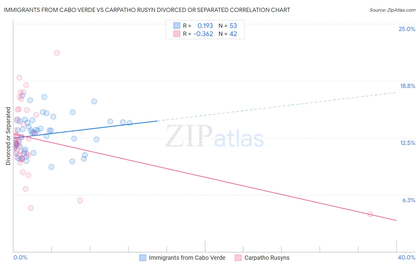 Immigrants from Cabo Verde vs Carpatho Rusyn Divorced or Separated
