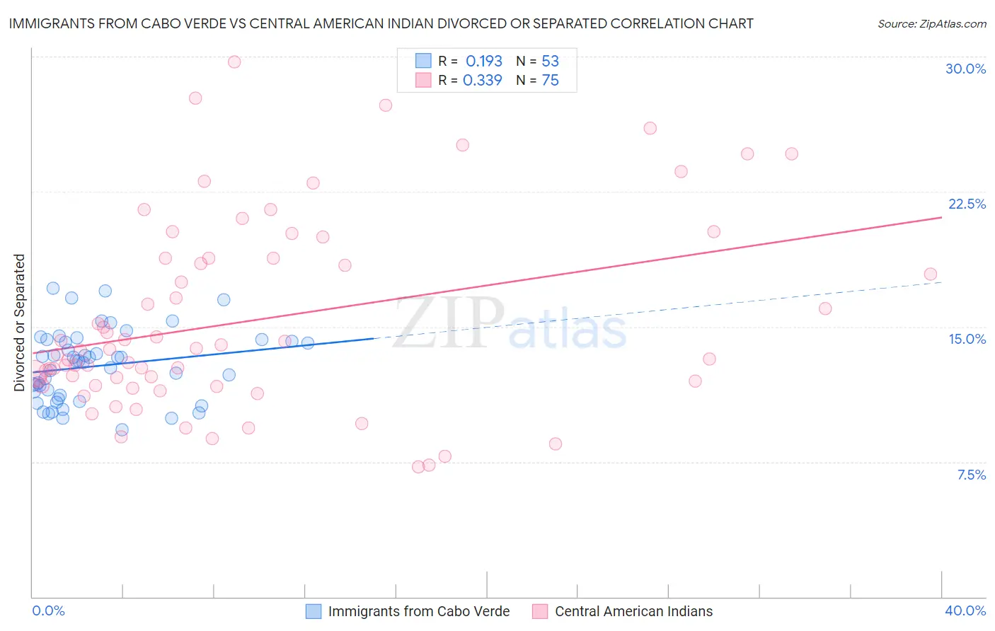 Immigrants from Cabo Verde vs Central American Indian Divorced or Separated