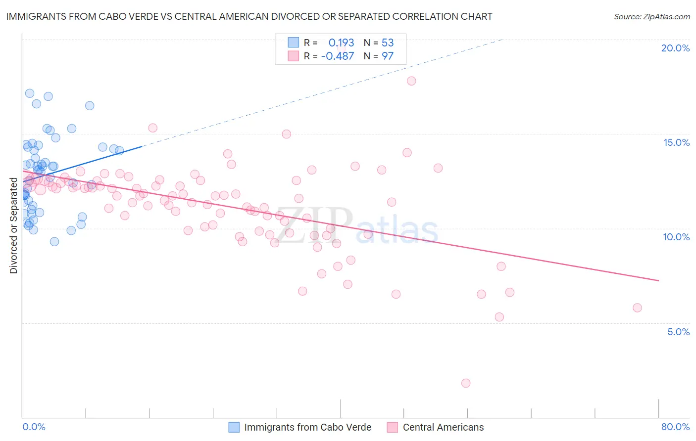 Immigrants from Cabo Verde vs Central American Divorced or Separated