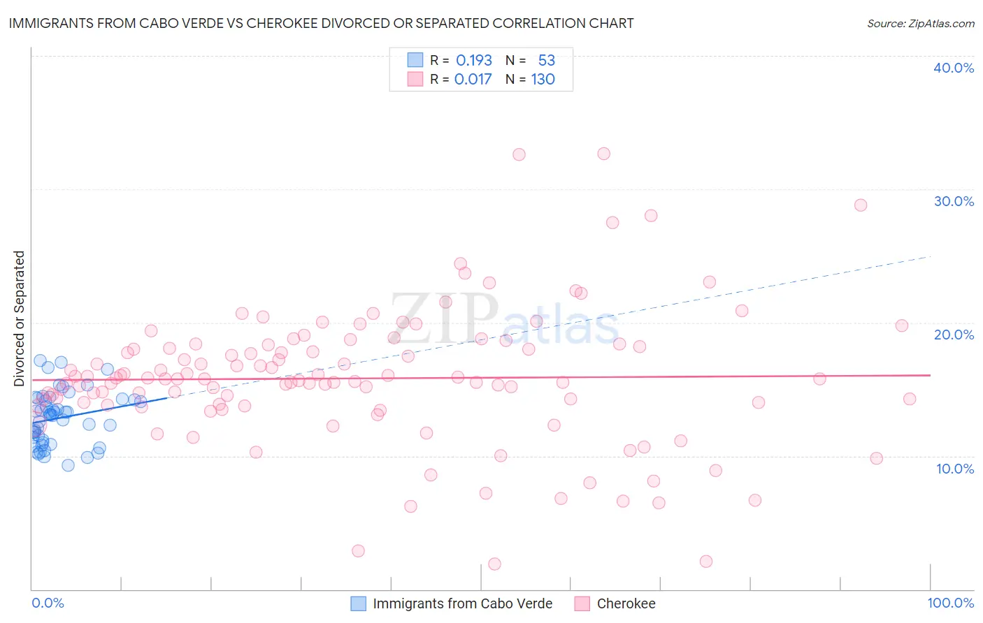 Immigrants from Cabo Verde vs Cherokee Divorced or Separated