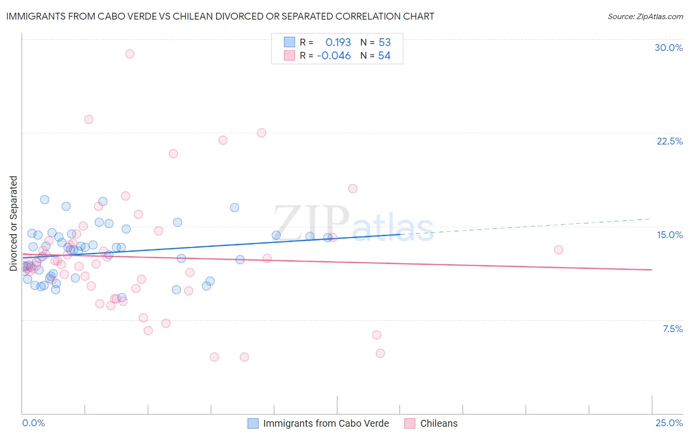 Immigrants from Cabo Verde vs Chilean Divorced or Separated