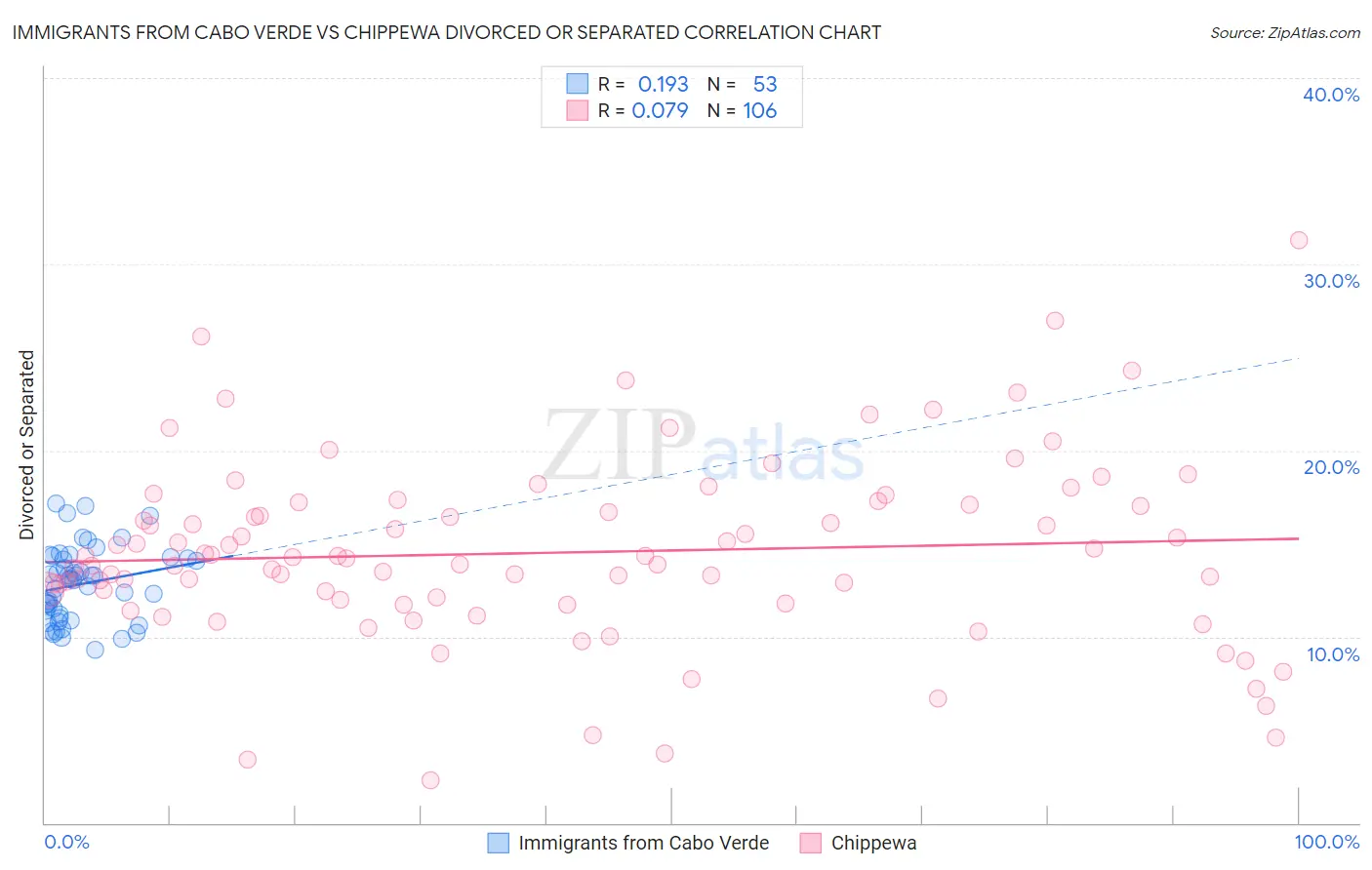 Immigrants from Cabo Verde vs Chippewa Divorced or Separated